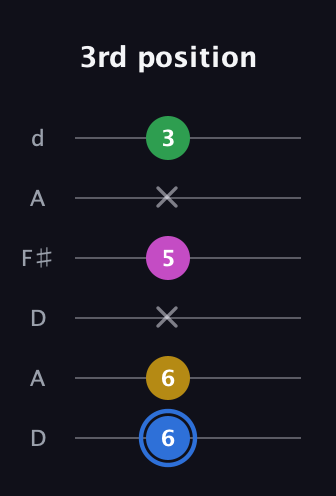 G♯ Minor 6th Sharp 9th guitar tab — 3rd position (6 6 x 5 x 3) in Open D Tuning (DADF♯AD)
