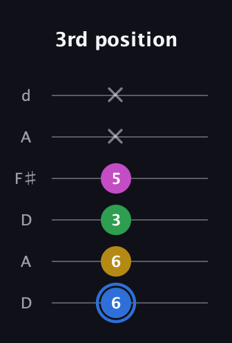G♯ Minor 6th Sharp 9th guitar tab — 3rd position (6 6 3 5 x x) in Open D Tuning (DADF♯AD)