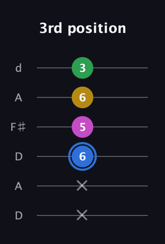 G♯ Minor 6th Sharp 9th guitar tab — 3rd position (x x 6 5 6 3) in Open D Tuning (DADF♯AD)