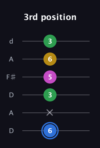 G♯ Minor 6th Sharp 9th guitar tab — 3rd position (6 x 3 5 6 3) in Open D Tuning (DADF♯AD)