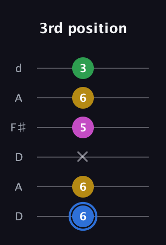 G♯ Minor 6th Sharp 9th guitar tab — 3rd position (6 6 x 5 6 3) in Open D Tuning (DADF♯AD)