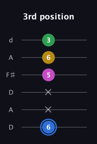 G♯ Minor 6th Sharp 9th guitar tab — 3rd position (6 x x 5 6 3) in Open D Tuning (DADF♯AD)