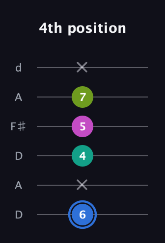 G♯ Minor 7th Sharp 5th guitar tab — 4th position (6 x 4 5 7 x) in Open D Tuning (DADF♯AD)