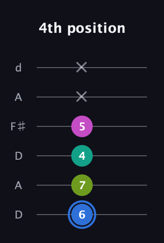 G♯ Minor 7th Sharp 5th guitar tab — 4th position (6 7 4 5 x x) in Open D Tuning (DADF♯AD)