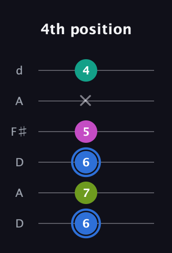 G♯ Minor 7th Sharp 5th guitar tab — 4th position (6 7 6 5 x 4) in Open D Tuning (DADF♯AD)