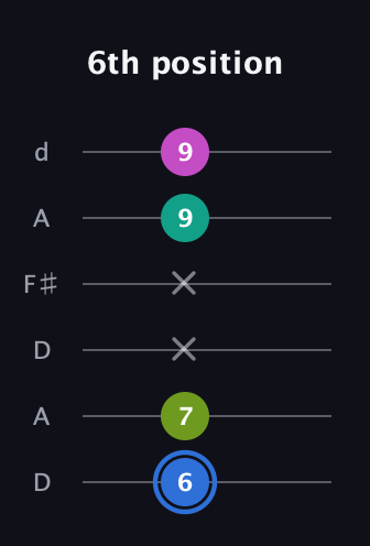 G♯ Minor 7th Sharp 5th guitar tab — 6th position (6 7 x x 9 9) in Open D Tuning (DADF♯AD)