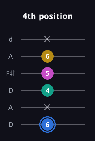 G♯ Minor 7th Sharp 9th guitar tab — 4th position (6 x 4 5 6 x) in Open D Tuning (DADF♯AD)