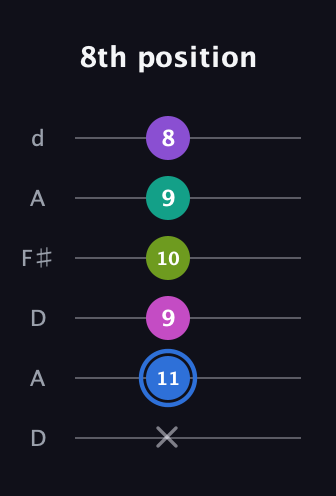 G♯ Minor 9th Sharp 5th guitar tab — 8th position (x 11 9 10 9 8) in Open D Tuning (DADF♯AD)