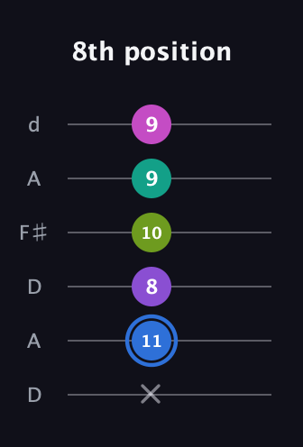 G♯ Minor 9th Sharp 5th guitar tab — 8th position (x 11 8 10 9 9) in Open D Tuning (DADF♯AD)
