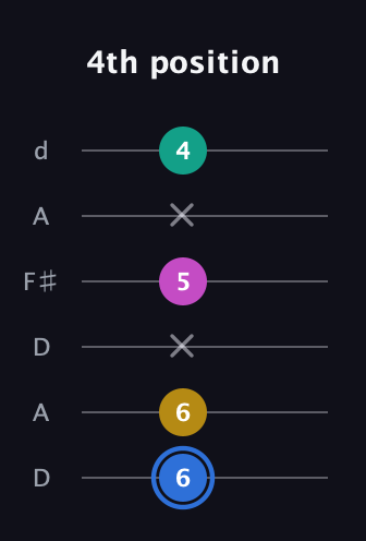 G♯ Minor Sharp 13th guitar tab — 4th position (6 6 x 5 x 4) in Open D Tuning (DADF♯AD)