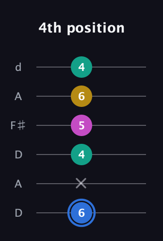G♯ Minor Sharp 13th guitar tab — 4th position (6 x 4 5 6 4) in Open D Tuning (DADF♯AD)