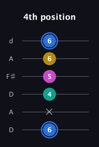 G♯ Minor Sharp 13th guitar tab — 4th position (6 x 4 5 6 6) in Open D Tuning (DADF♯AD)