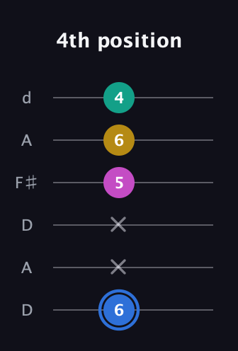 G♯ Minor Sharp 13th guitar tab — 4th position (6 x x 5 6 4) in Open D Tuning (DADF♯AD)