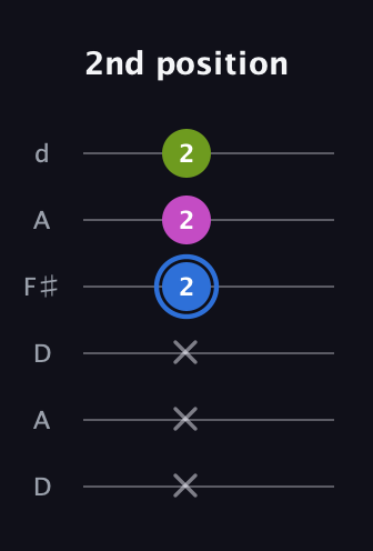 G♯ Minor Sharp 5th guitar tab — 2nd position (x x x 2 2 2) in Open D Tuning (DADF♯AD)