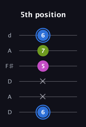 G♯ Minor Sharp 5th guitar tab — 5th position (6 x x 5 7 6) in Open D Tuning (DADF♯AD)