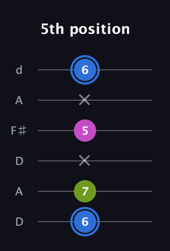 G♯ Minor Sharp 5th guitar tab — 5th position (6 7 x 5 x 6) in Open D Tuning (DADF♯AD)