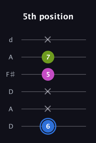 G♯ Minor Sharp 5th guitar tab — 5th position (6 x x 5 7 x) in Open D Tuning (DADF♯AD)