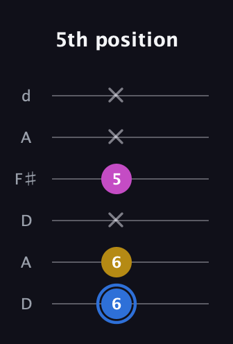 G♯ Minor Sharp 9th guitar tab — 5th position (6 6 x 5 x x) in Open D Tuning (DADF♯AD)