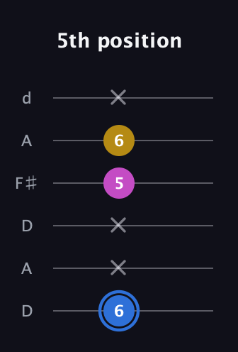 G♯ Minor Sharp 9th guitar tab — 5th position (6 x x 5 6 x) in Open D Tuning (DADF♯AD)
