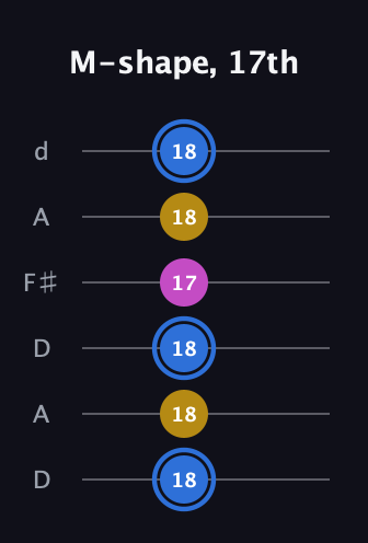 G♯ Minor Sharp 9th guitar tab — M-shape, 17th (18 18 18 17 18 18) in Open D Tuning (DADF♯AD)