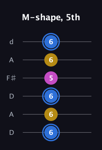 G♯ Minor Sharp 9th guitar tab — M-shape, 5th (6 6 6 5 6 6) in Open D Tuning (DADF♯AD)