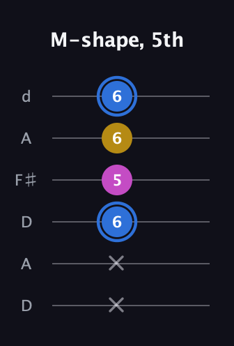 G♯ Minor Sharp 9th guitar tab — M-shape, 5th (x x 6 5 6 6) in Open D Tuning (DADF♯AD)