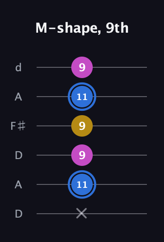 G♯ Minor Sharp 9th guitar tab — M-shape, 9th (x 11 9 9 11 9) in Open D Tuning (DADF♯AD)