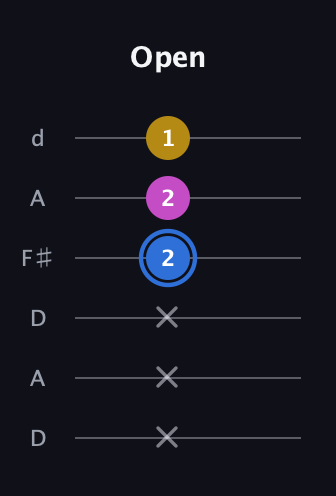 G♯ Minor Sharp 9th guitar tab — Open (x x x 2 2 1) in Open D Tuning (DADF♯AD)
