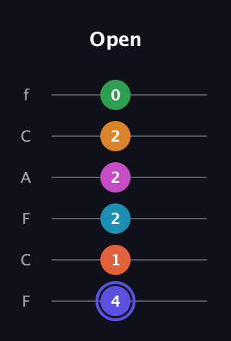 A Augmented 11th Sharp 13th guitar tab — Open (4 1 2 2 2 0) in Open E Tuning (EBEG♯BE) · Capo 1