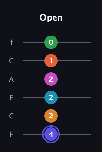 A Augmented 11th Sharp 13th guitar tab — Open (4 2 2 2 1 0) in Open E Tuning (EBEG♯BE) · Capo 1