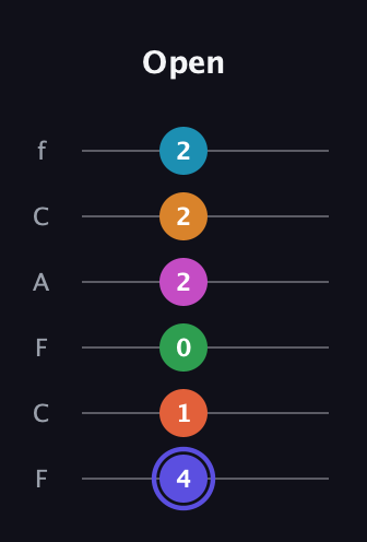 A Augmented 11th Sharp 13th guitar tab — Open (4 1 0 2 2 2) in Open E Tuning (EBEG♯BE) · Capo 1