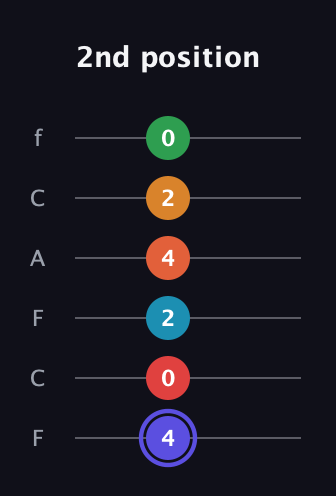A Augmented 11th Sharp 9th guitar tab — 2nd position (4 0 2 4 2 0) in Open E Tuning (EBEG♯BE) · Capo 1