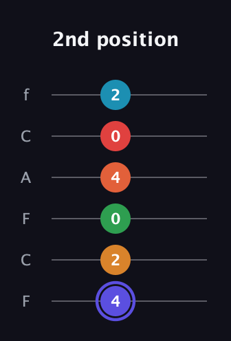 A Augmented 11th Sharp 9th guitar tab — 2nd position (4 2 0 4 0 2) in Open E Tuning (EBEG♯BE) · Capo 1