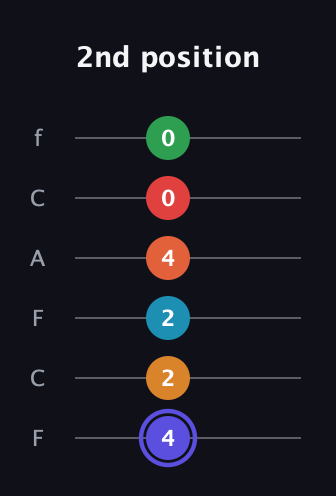 A Augmented 11th Sharp 9th guitar tab — 2nd position (4 2 2 4 0 0) in Open E Tuning (EBEG♯BE) · Capo 1