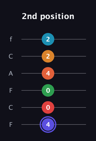 A Augmented 11th Sharp 9th guitar tab — 2nd position (4 0 0 4 2 2) in Open E Tuning (EBEG♯BE) · Capo 1