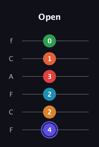 A Augmented 11th Sharp 9th guitar tab — Open (4 2 2 3 1 0) in Open E Tuning (EBEG♯BE) · Capo 1