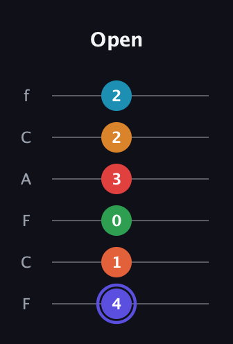 A Augmented 11th Sharp 9th guitar tab — Open (4 1 0 3 2 2) in Open E Tuning (EBEG♯BE) · Capo 1