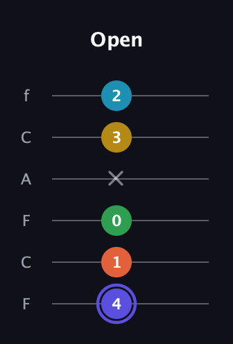 A Augmented 7th Flat 5th guitar tab — Open (4 1 0 x 3 2) in Open E Tuning (EBEG♯BE) · Capo 1