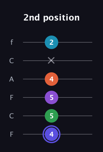 A Augmented 7th Flat 9th guitar tab — 2nd position (4 5 5 4 x 2) in Open E Tuning (EBEG♯BE) · Capo 1