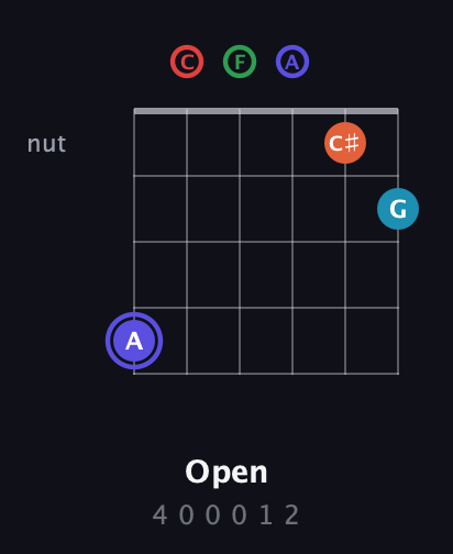 A Augmented 7th Sharp 9th guitar chord — Open (4 0 0 0 1 2) fretboard diagram in Open E Tuning (EBEG♯BE) · Capo 1