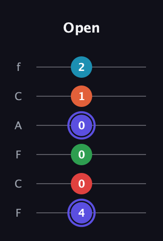 A Augmented 7th Sharp 9th guitar tab — Open (4 0 0 0 1 2) in Open E Tuning (EBEG♯BE) · Capo 1