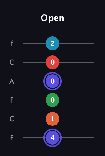 A Augmented 7th Sharp 9th guitar tab — Open (4 1 0 0 0 2) in Open E Tuning (EBEG♯BE) · Capo 1