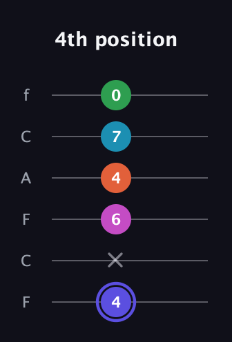 A Augmented 9th Sharp 13th guitar tab — 4th position (4 x 6 4 7 0) in Open E Tuning (EBEG♯BE) · Capo 1