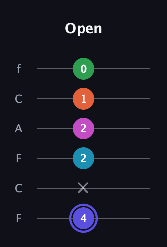 A Augmented 9th Sharp 13th guitar tab — Open (4 x 2 2 1 0) in Open E Tuning (EBEG♯BE) · Capo 1