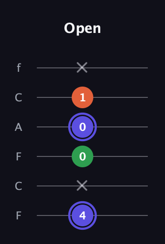 A Augmented Flat 13th guitar tab — Open (4 x 0 0 1 x) in Open E Tuning (EBEG♯BE) · Capo 1
