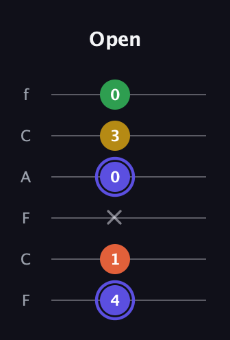 A Augmented Flat 5th guitar tab — Open (4 1 x 0 3 0) in Open E Tuning (EBEG♯BE) · Capo 1