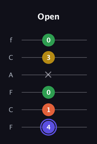 A Augmented Flat 5th guitar tab — Open (4 1 0 x 3 0) in Open E Tuning (EBEG♯BE) · Capo 1