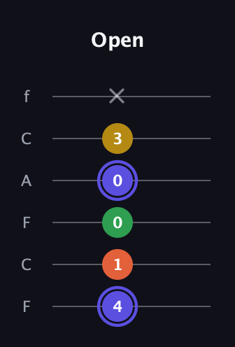 A Augmented Flat 5th guitar tab — Open (4 1 0 0 3 x) in Open E Tuning (EBEG♯BE) · Capo 1