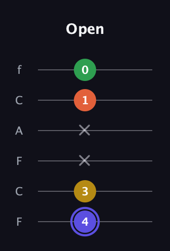 A Augmented Flat 5th guitar tab — Open (4 3 x x 1 0) in Open E Tuning (EBEG♯BE) · Capo 1