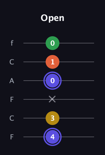 A Augmented Flat 5th guitar tab — Open (4 3 x 0 1 0) in Open E Tuning (EBEG♯BE) · Capo 1